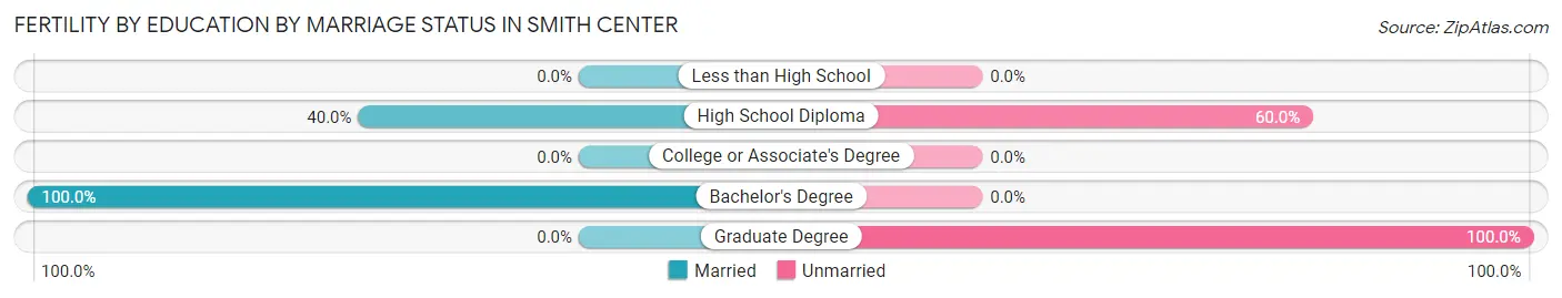 Female Fertility by Education by Marriage Status in Smith Center