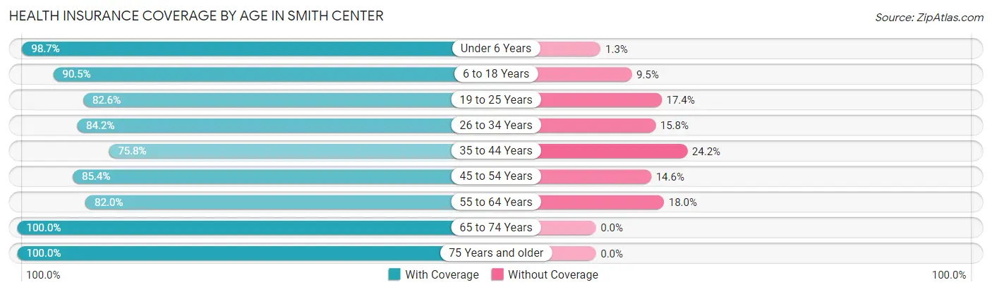 Health Insurance Coverage by Age in Smith Center