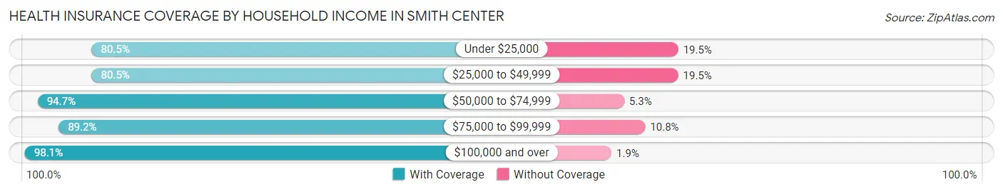 Health Insurance Coverage by Household Income in Smith Center