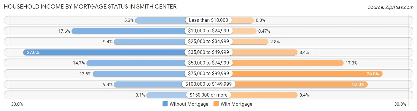 Household Income by Mortgage Status in Smith Center