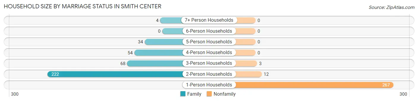 Household Size by Marriage Status in Smith Center