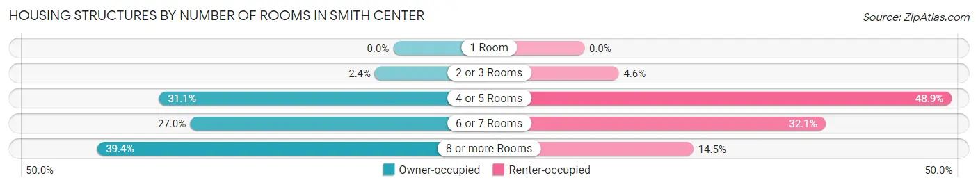 Housing Structures by Number of Rooms in Smith Center