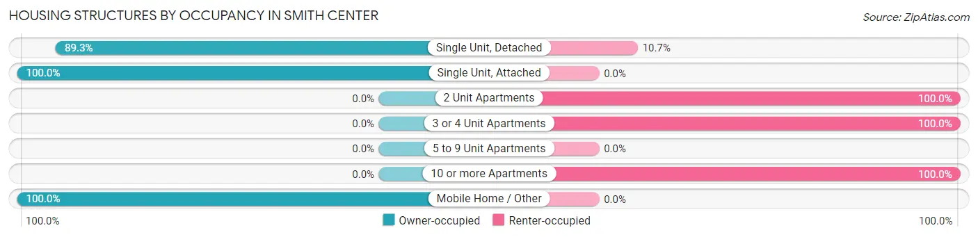 Housing Structures by Occupancy in Smith Center