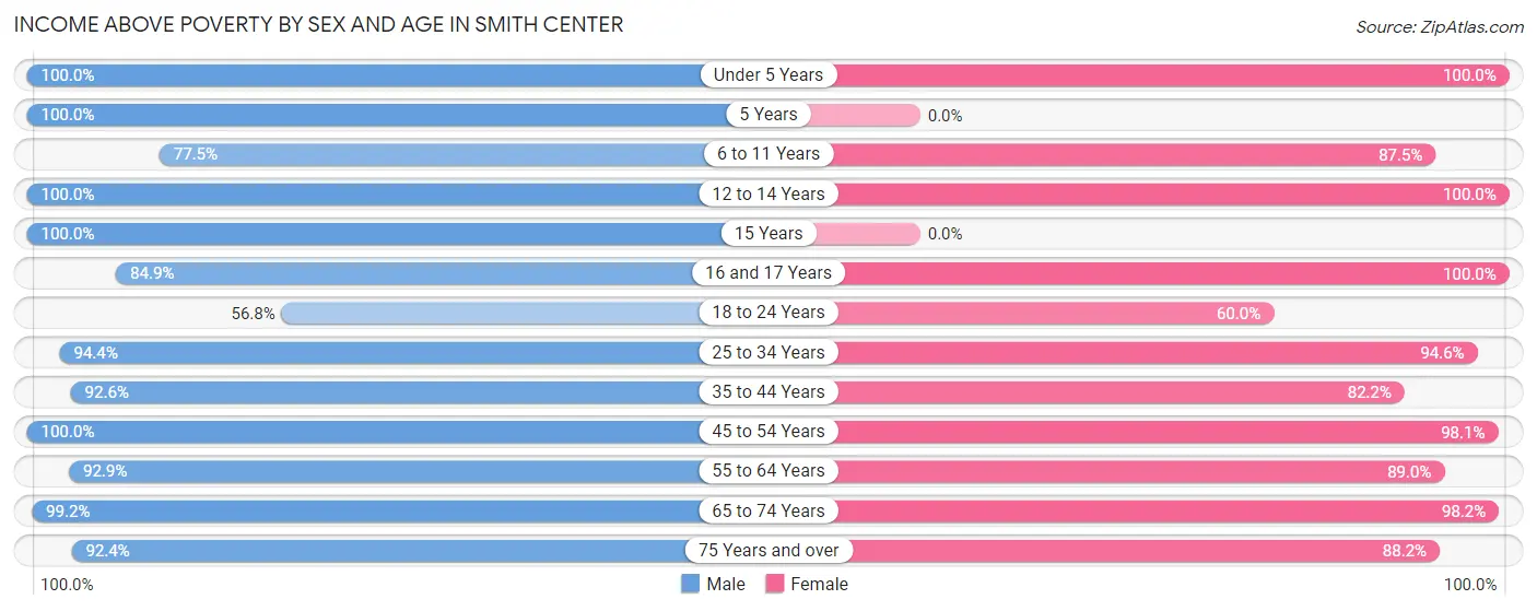 Income Above Poverty by Sex and Age in Smith Center