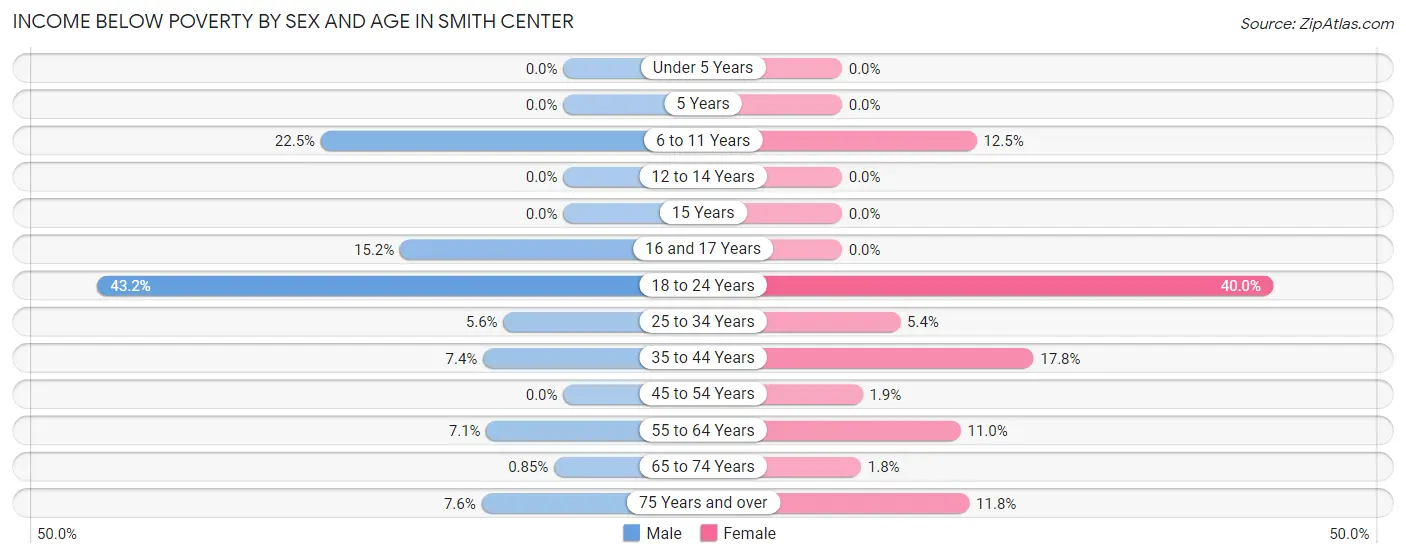 Income Below Poverty by Sex and Age in Smith Center