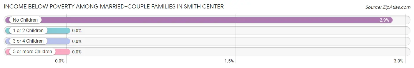 Income Below Poverty Among Married-Couple Families in Smith Center