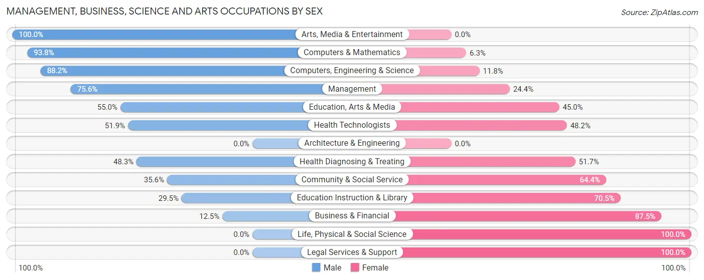 Management, Business, Science and Arts Occupations by Sex in Smith Center