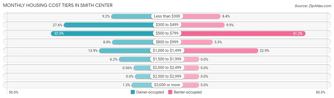 Monthly Housing Cost Tiers in Smith Center