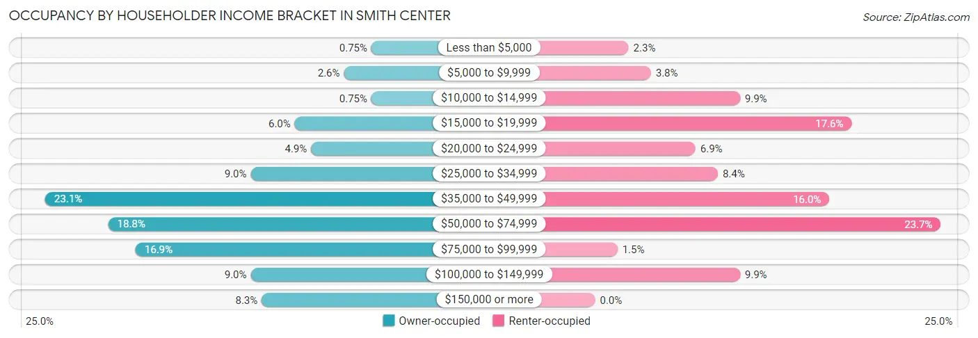 Occupancy by Householder Income Bracket in Smith Center