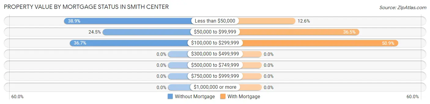 Property Value by Mortgage Status in Smith Center
