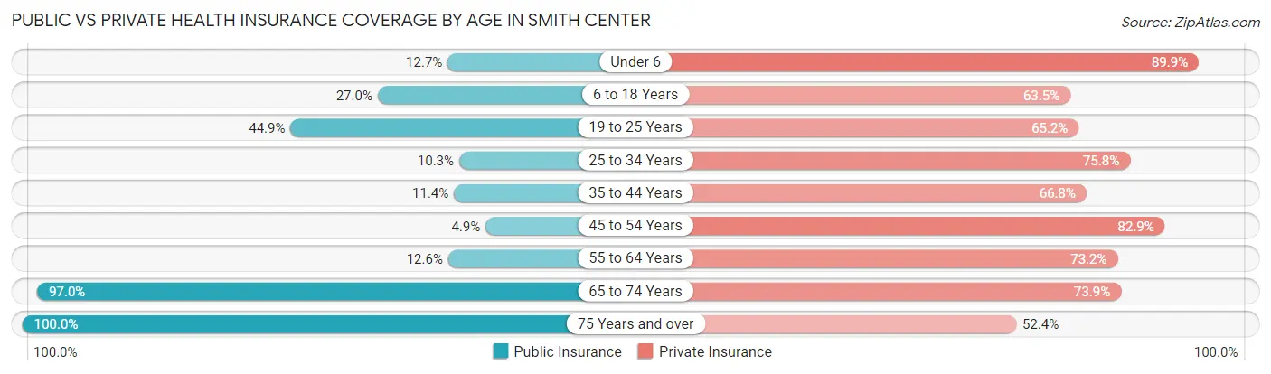 Public vs Private Health Insurance Coverage by Age in Smith Center