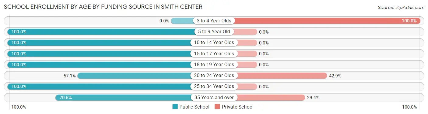 School Enrollment by Age by Funding Source in Smith Center