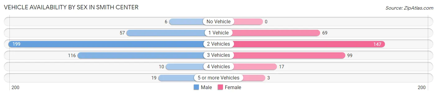 Vehicle Availability by Sex in Smith Center