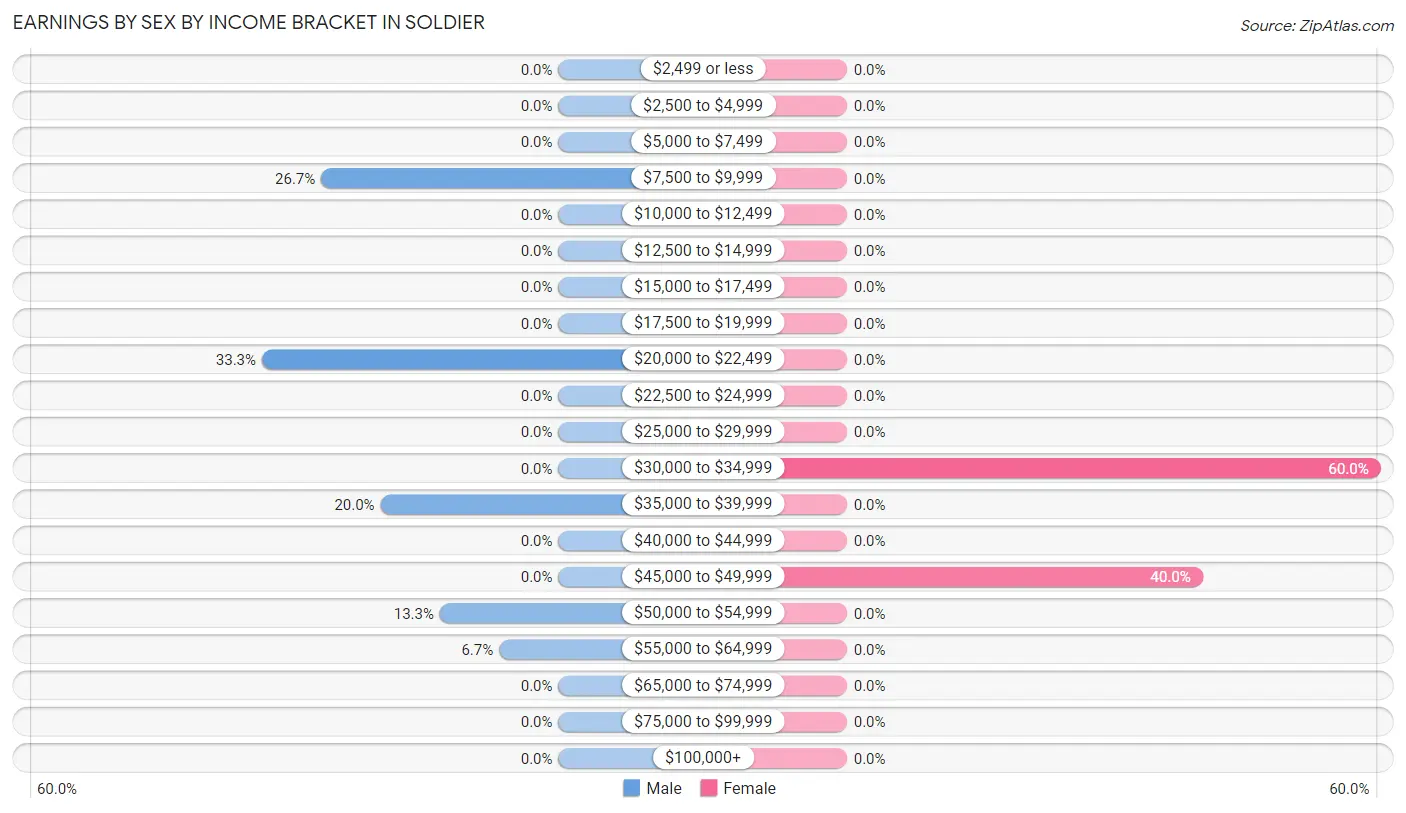 Earnings by Sex by Income Bracket in Soldier