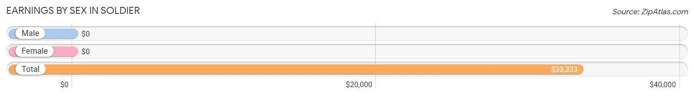 Earnings by Sex in Soldier