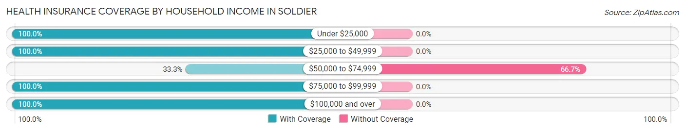 Health Insurance Coverage by Household Income in Soldier
