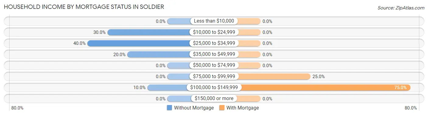 Household Income by Mortgage Status in Soldier