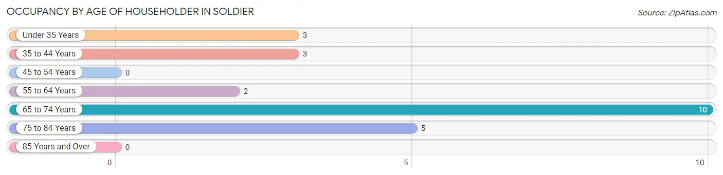 Occupancy by Age of Householder in Soldier