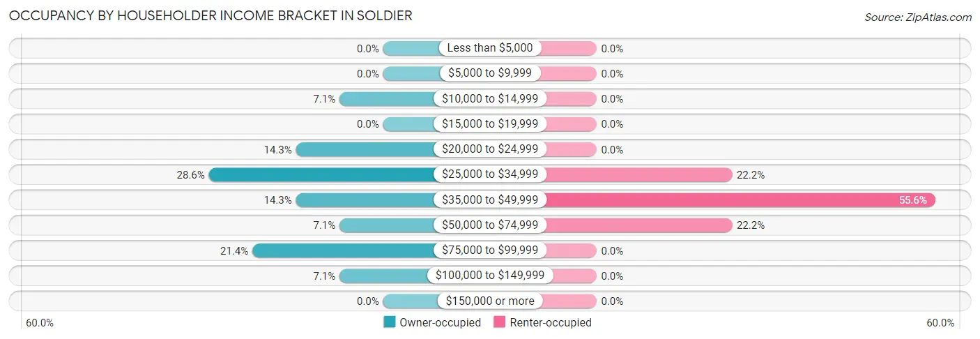 Occupancy by Householder Income Bracket in Soldier