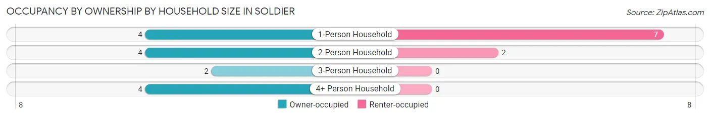 Occupancy by Ownership by Household Size in Soldier