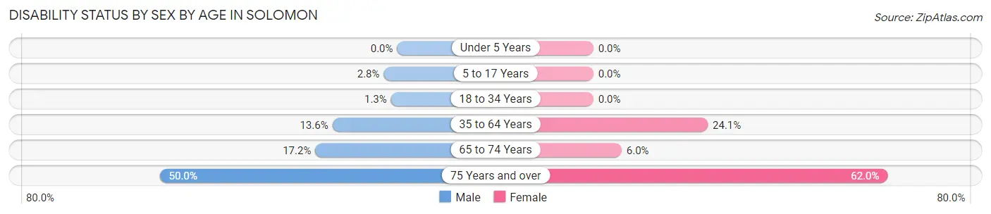 Disability Status by Sex by Age in Solomon