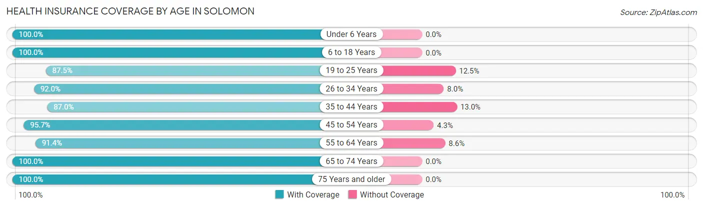 Health Insurance Coverage by Age in Solomon
