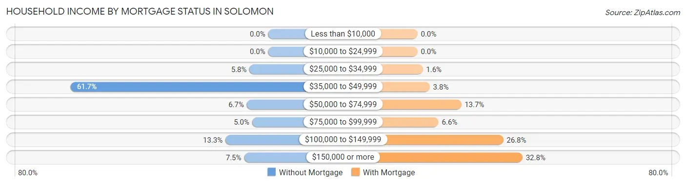 Household Income by Mortgage Status in Solomon