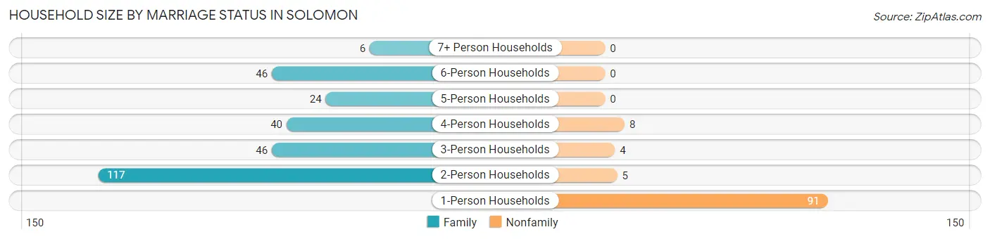 Household Size by Marriage Status in Solomon
