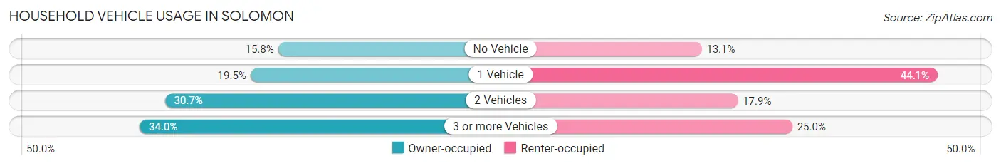 Household Vehicle Usage in Solomon