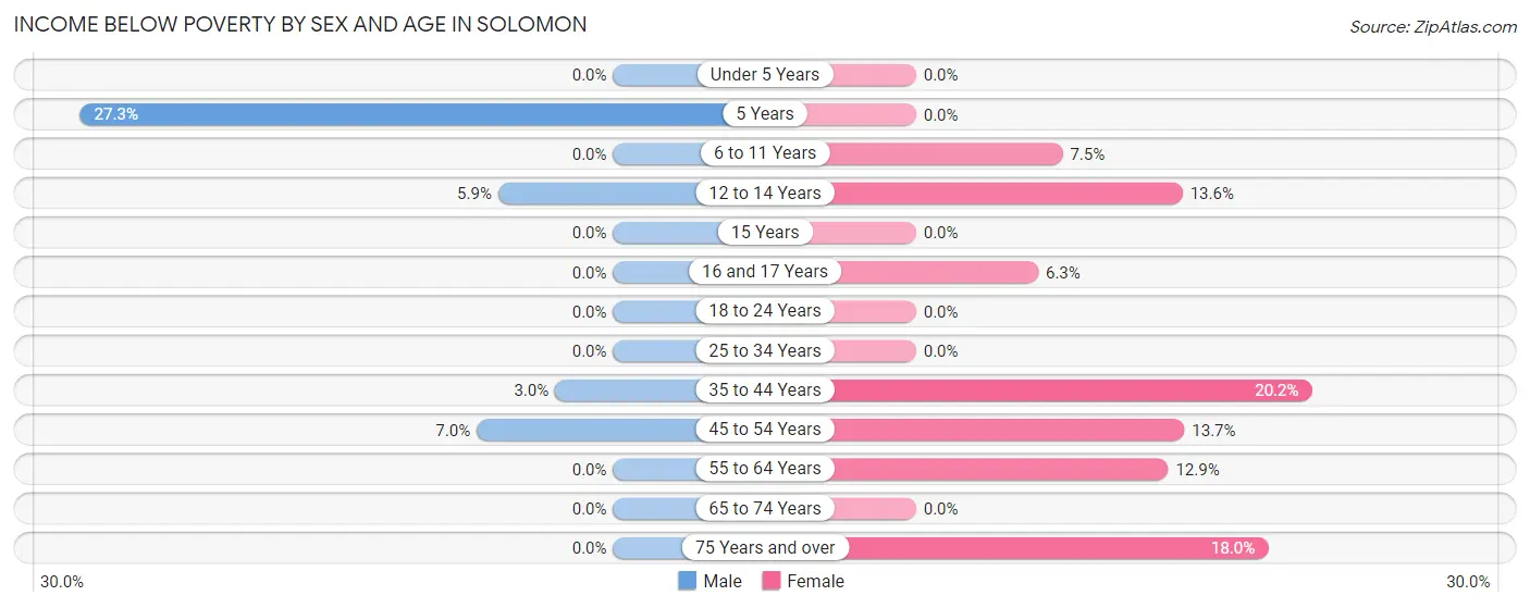 Income Below Poverty by Sex and Age in Solomon