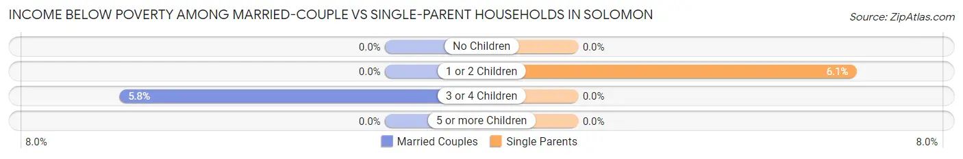 Income Below Poverty Among Married-Couple vs Single-Parent Households in Solomon