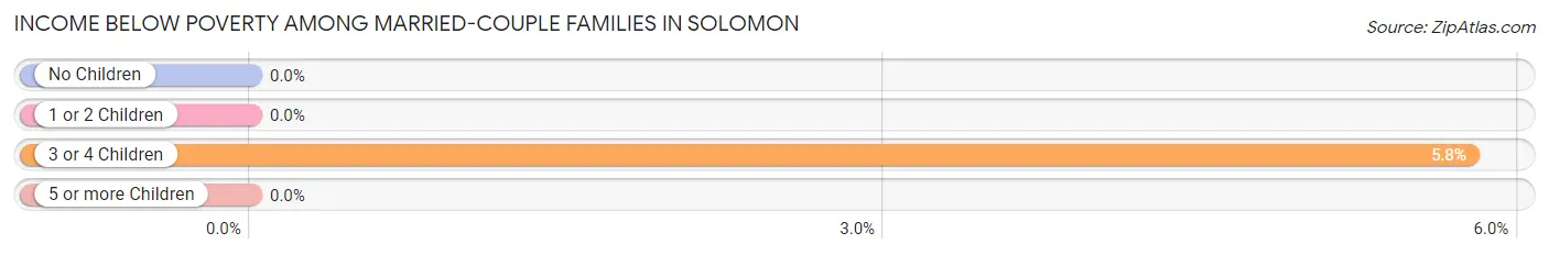 Income Below Poverty Among Married-Couple Families in Solomon