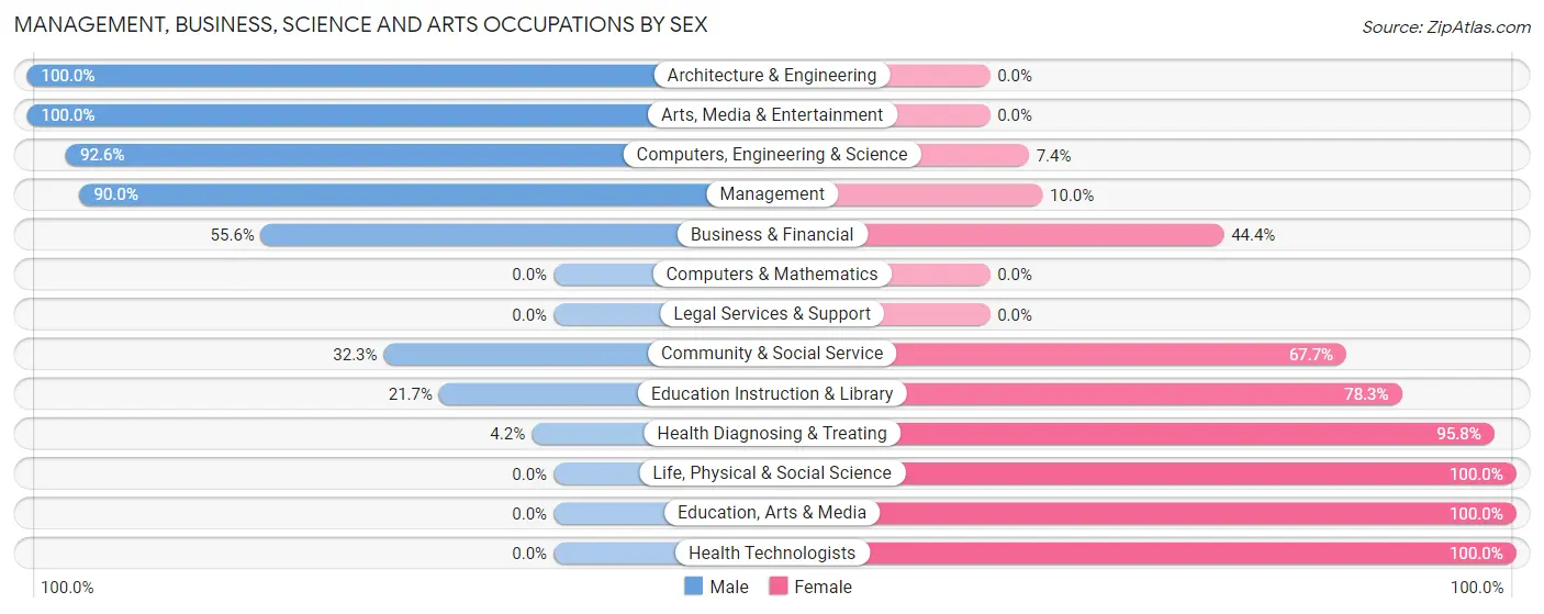 Management, Business, Science and Arts Occupations by Sex in Solomon