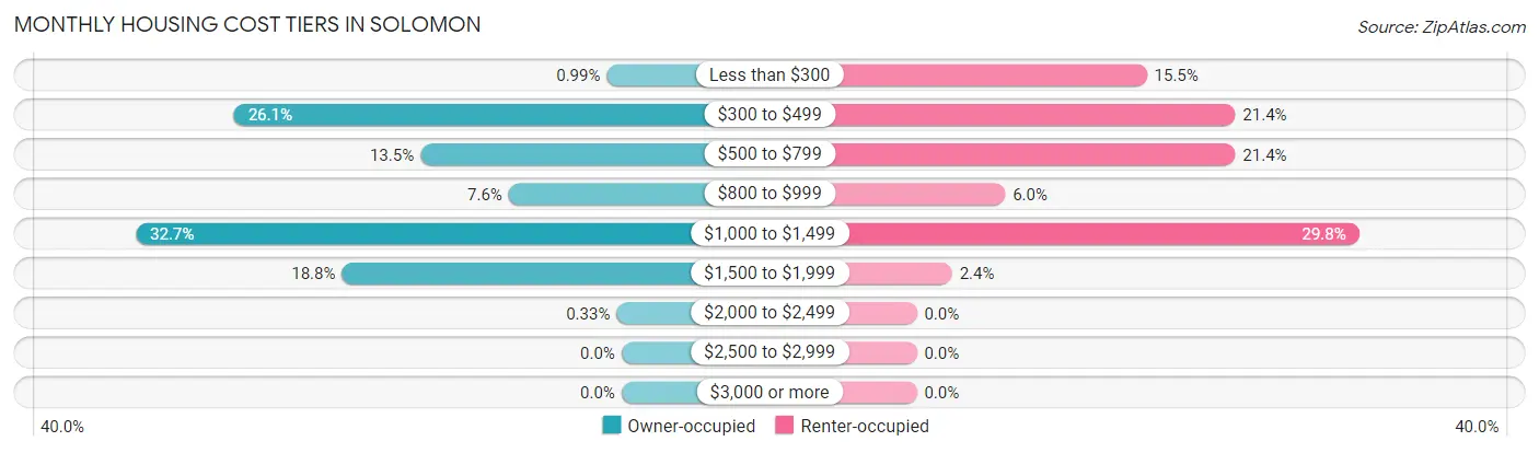 Monthly Housing Cost Tiers in Solomon