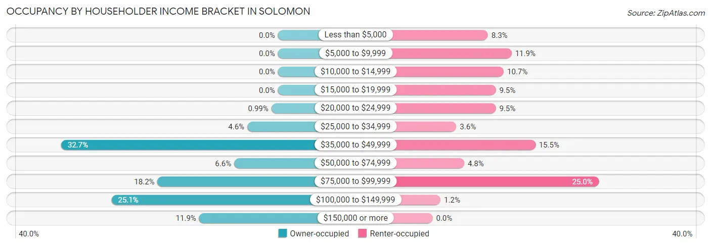 Occupancy by Householder Income Bracket in Solomon