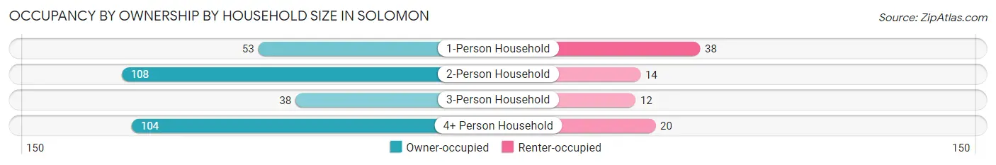 Occupancy by Ownership by Household Size in Solomon