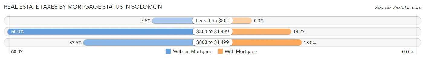 Real Estate Taxes by Mortgage Status in Solomon