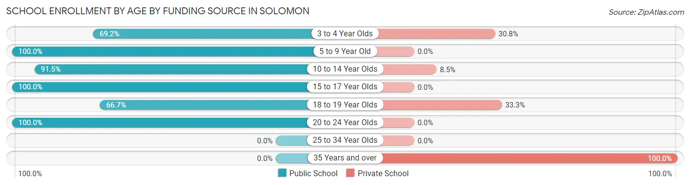 School Enrollment by Age by Funding Source in Solomon