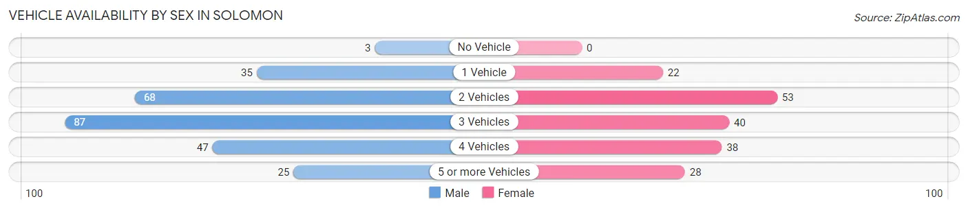 Vehicle Availability by Sex in Solomon