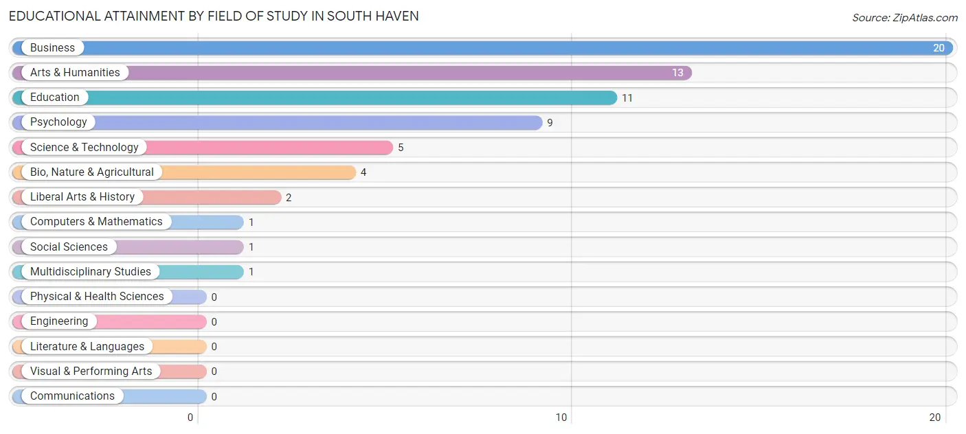 Educational Attainment by Field of Study in South Haven