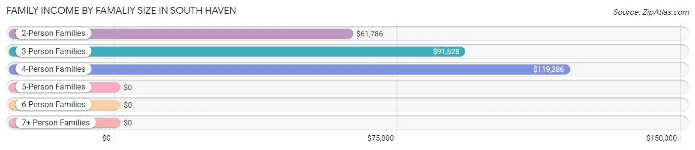 Family Income by Famaliy Size in South Haven