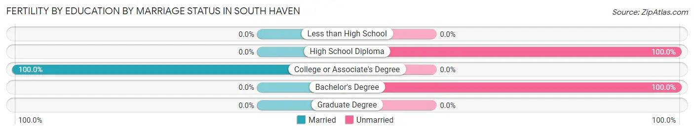 Female Fertility by Education by Marriage Status in South Haven