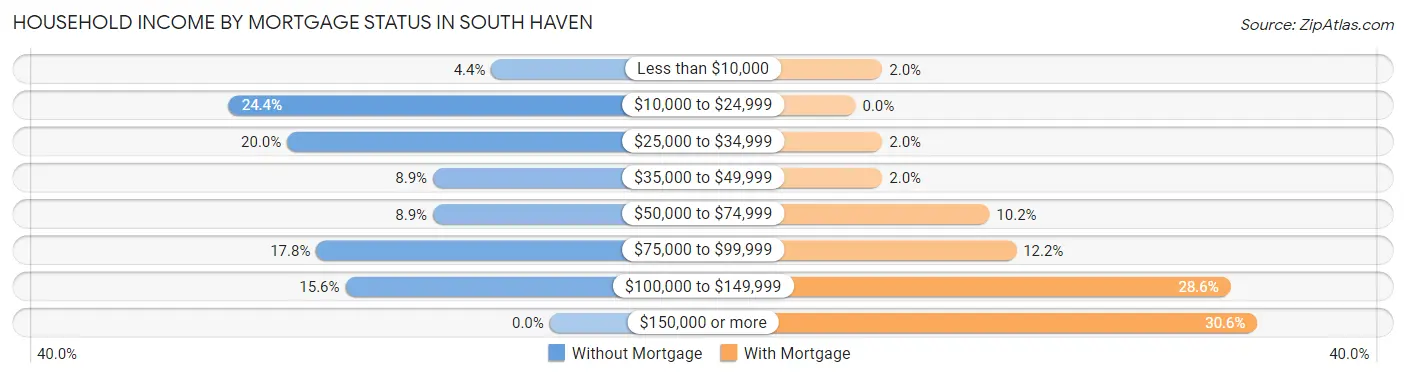 Household Income by Mortgage Status in South Haven