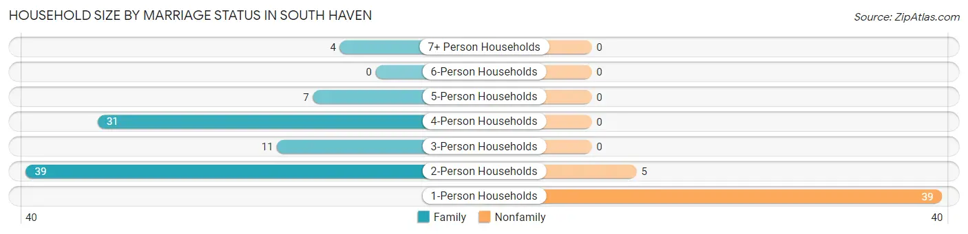 Household Size by Marriage Status in South Haven