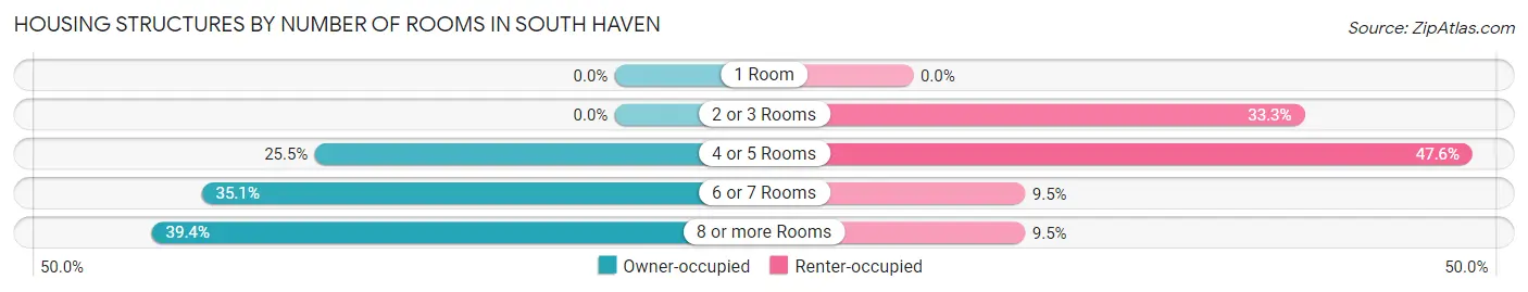 Housing Structures by Number of Rooms in South Haven