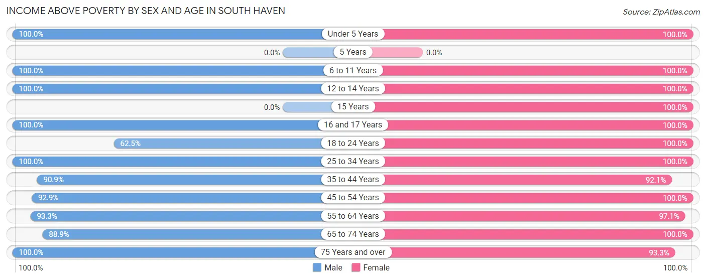 Income Above Poverty by Sex and Age in South Haven