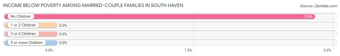 Income Below Poverty Among Married-Couple Families in South Haven