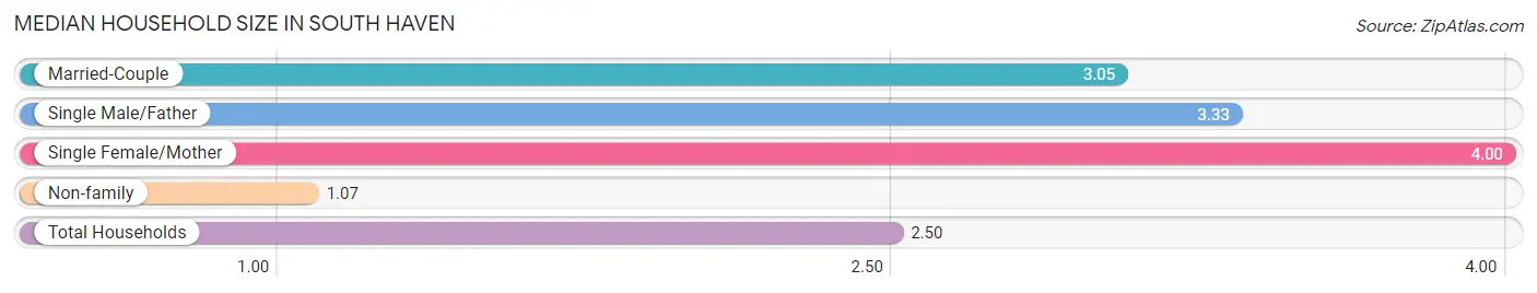 Median Household Size in South Haven