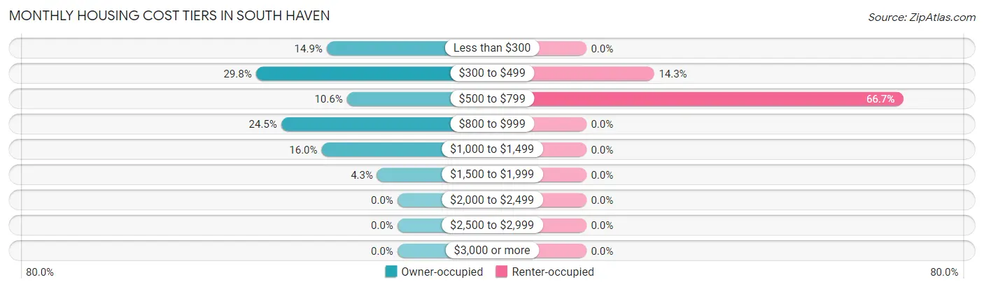 Monthly Housing Cost Tiers in South Haven