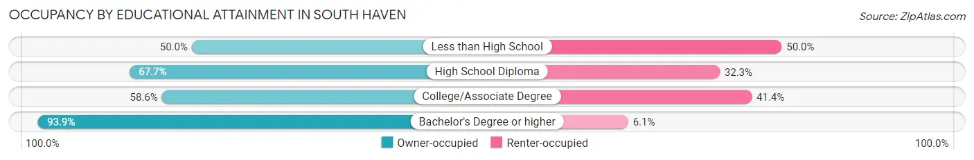 Occupancy by Educational Attainment in South Haven